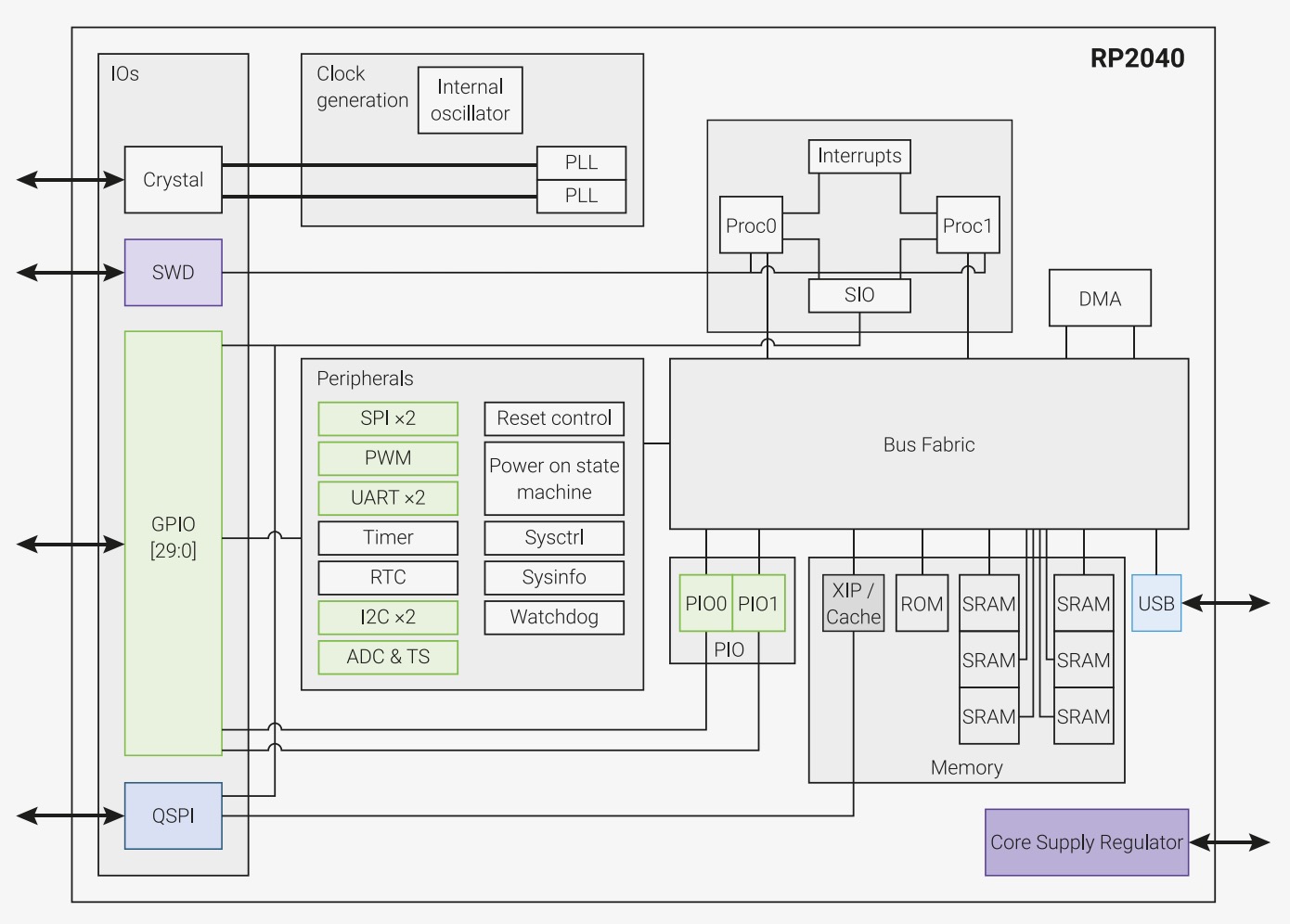 RP2040 Datasheet