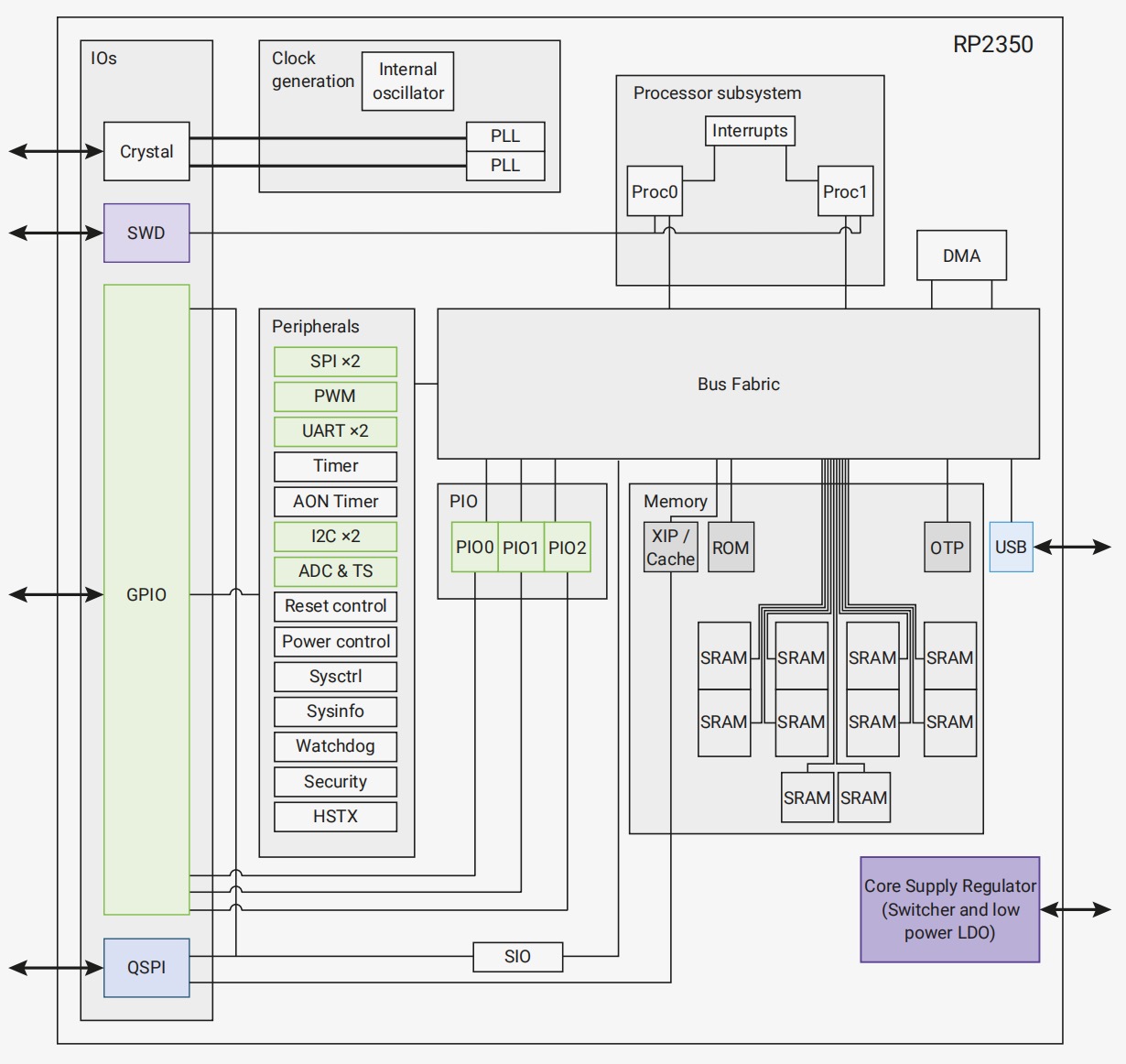 RP2350 Datasheet